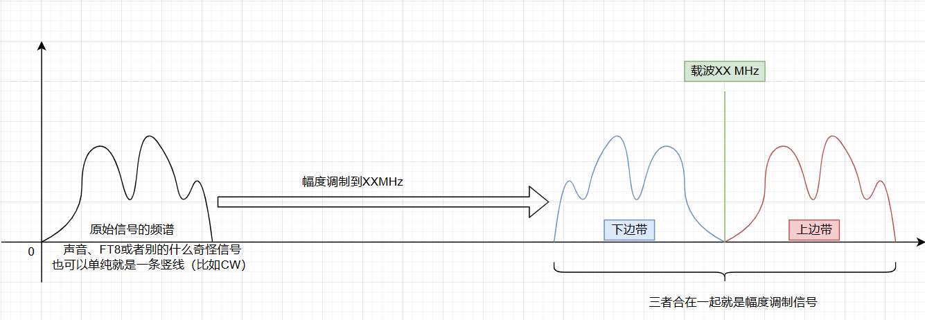 原频谱和幅度调制后的频谱示意图