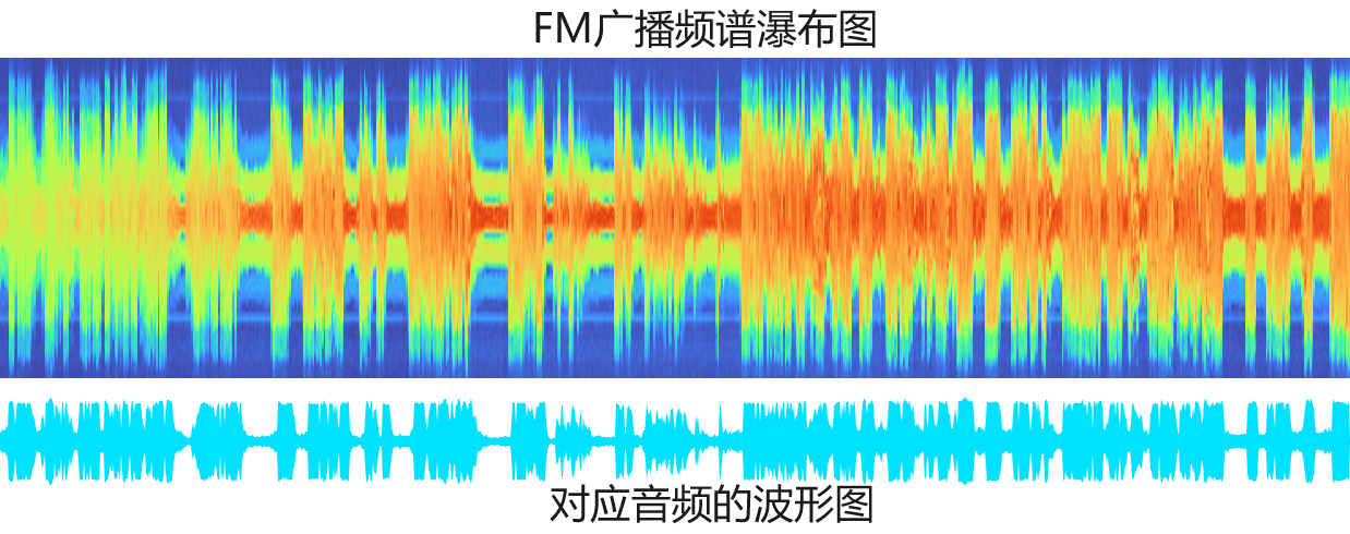 声音的幅度变化影响了FM调制的频率变化